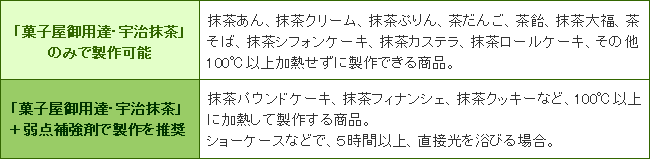 製品別、保存・陳列環境別の推奨表